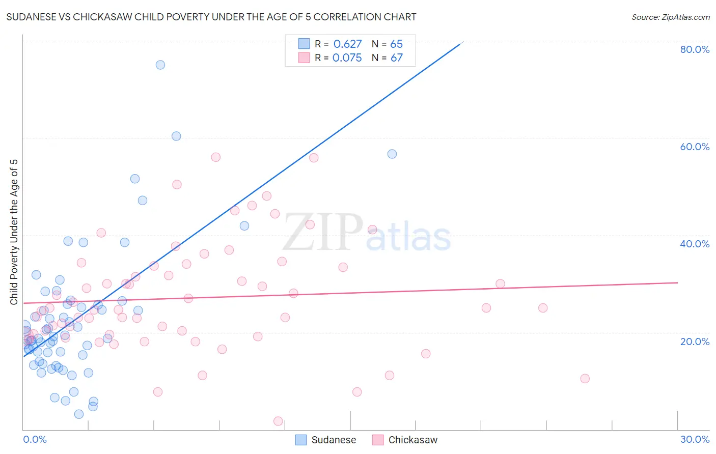 Sudanese vs Chickasaw Child Poverty Under the Age of 5