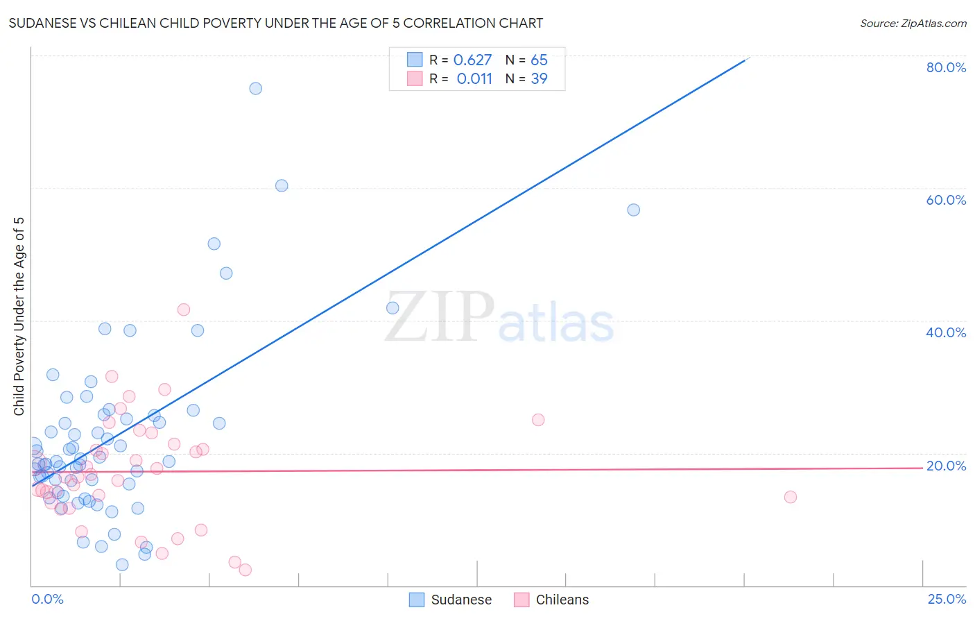 Sudanese vs Chilean Child Poverty Under the Age of 5