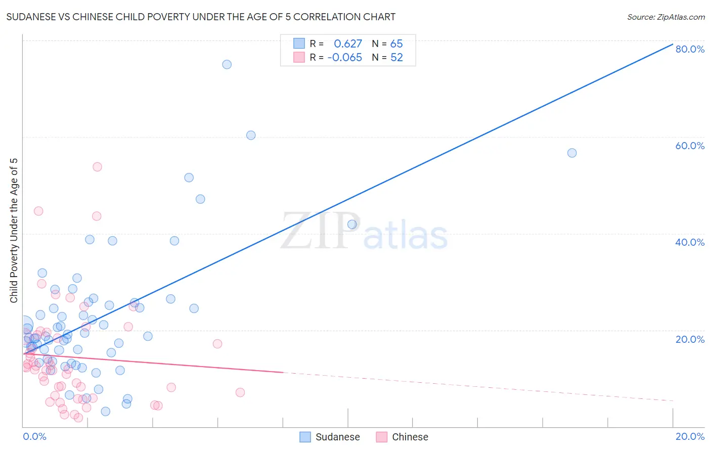 Sudanese vs Chinese Child Poverty Under the Age of 5