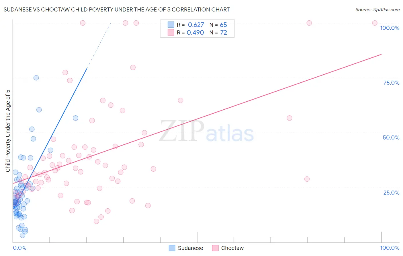 Sudanese vs Choctaw Child Poverty Under the Age of 5