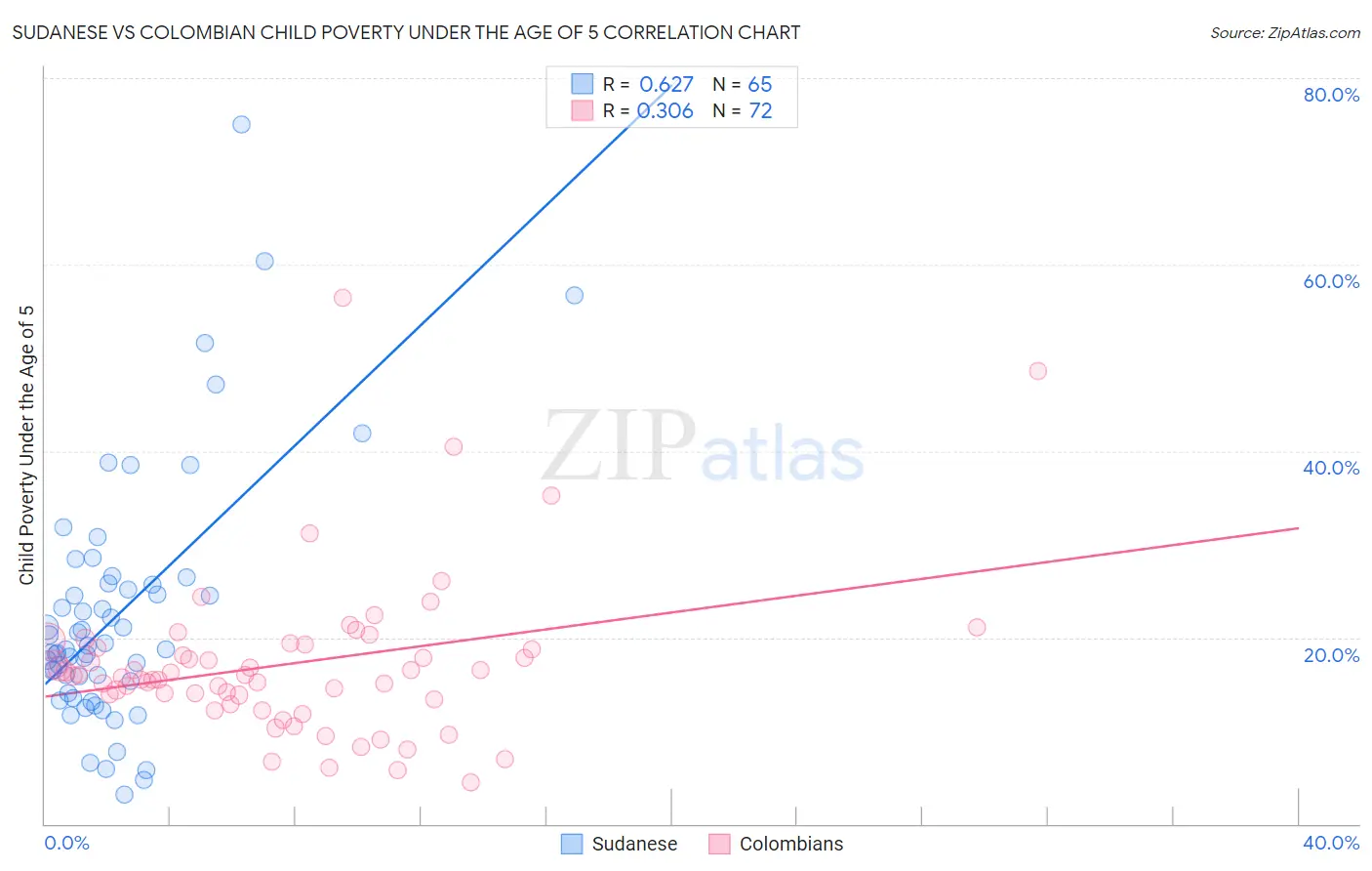 Sudanese vs Colombian Child Poverty Under the Age of 5