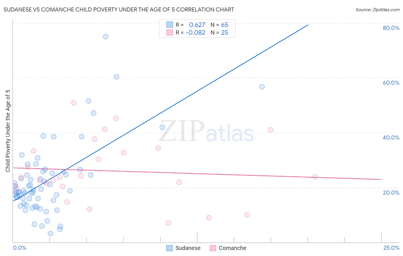 Sudanese vs Comanche Child Poverty Under the Age of 5