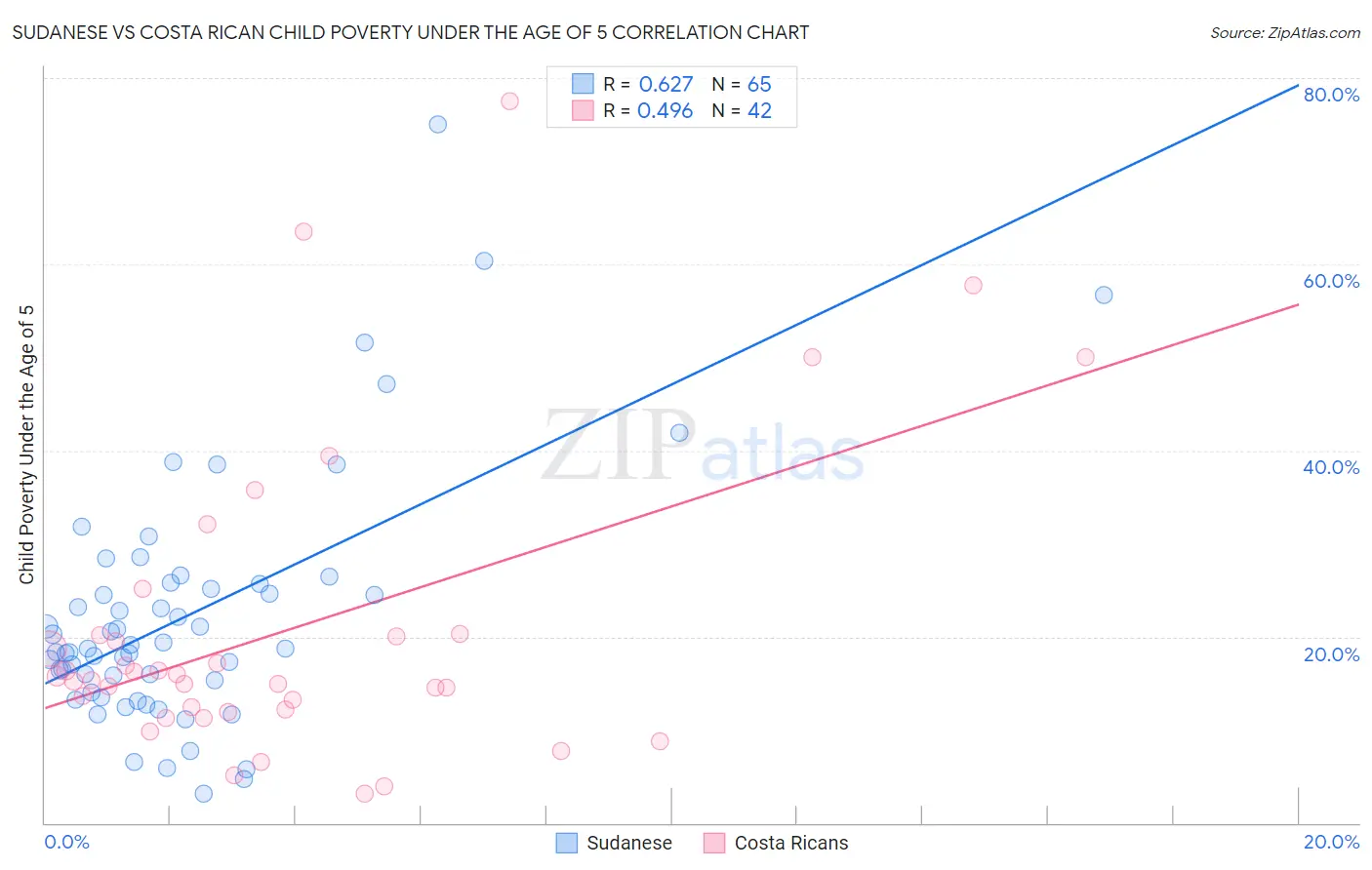 Sudanese vs Costa Rican Child Poverty Under the Age of 5