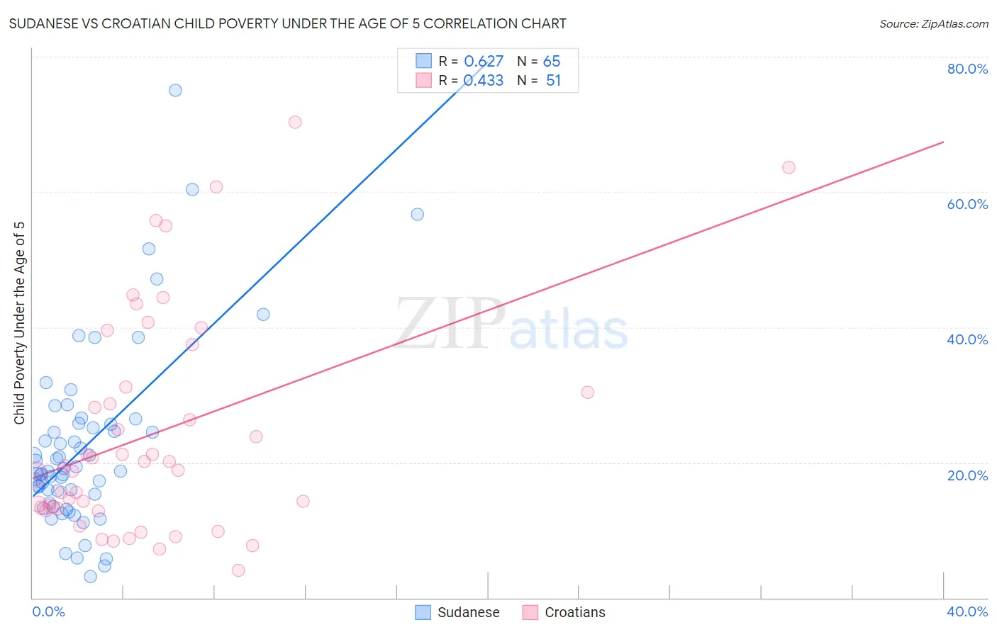 Sudanese vs Croatian Child Poverty Under the Age of 5