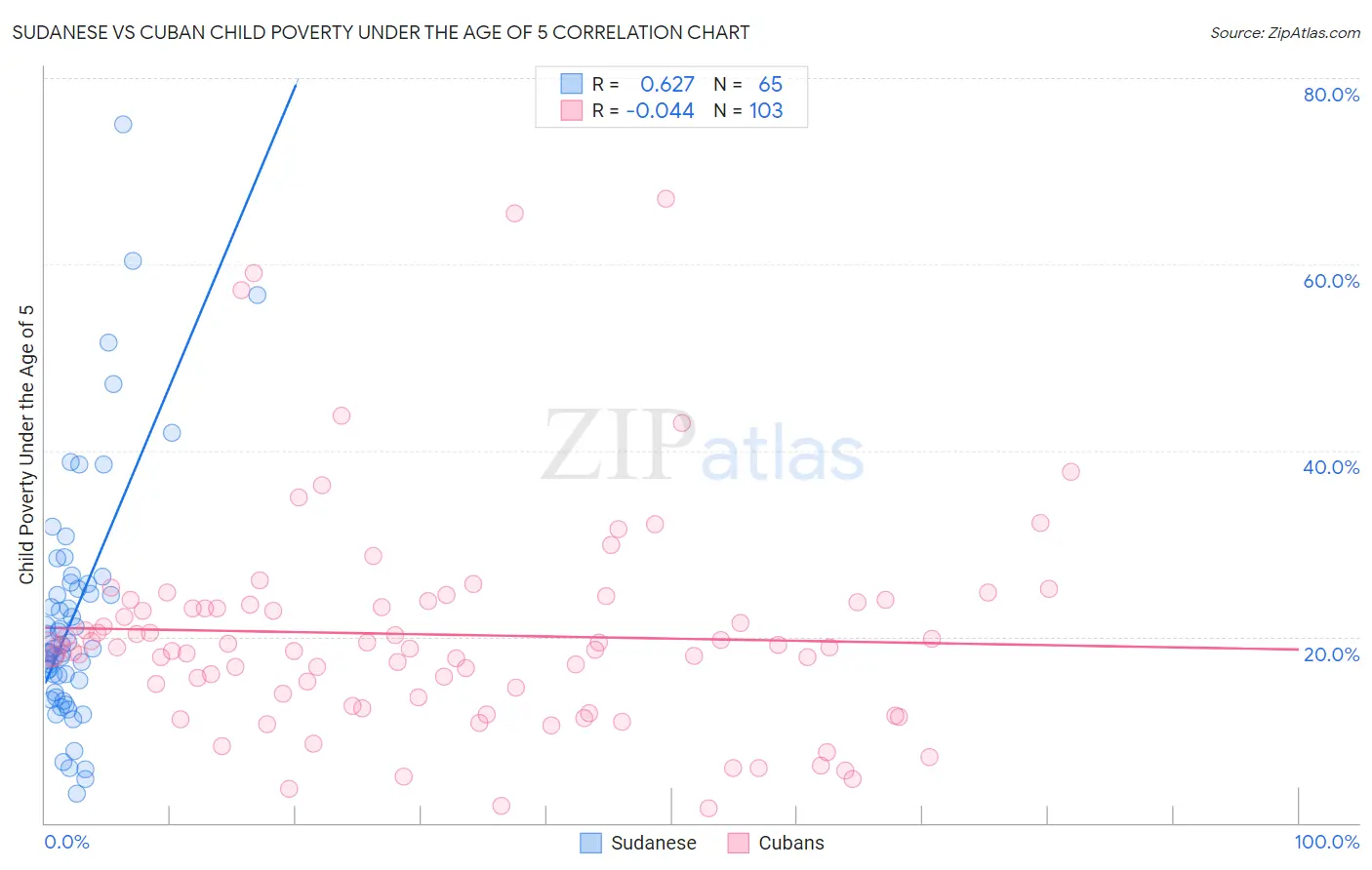 Sudanese vs Cuban Child Poverty Under the Age of 5