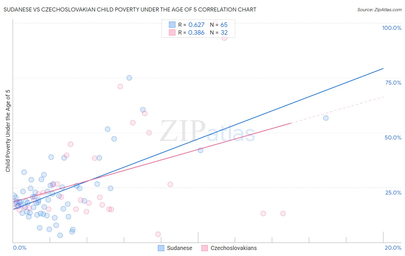 Sudanese vs Czechoslovakian Child Poverty Under the Age of 5