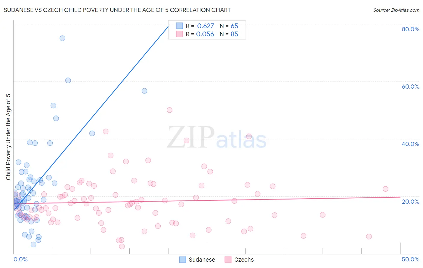 Sudanese vs Czech Child Poverty Under the Age of 5