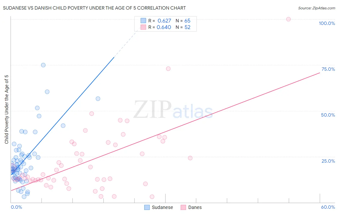 Sudanese vs Danish Child Poverty Under the Age of 5