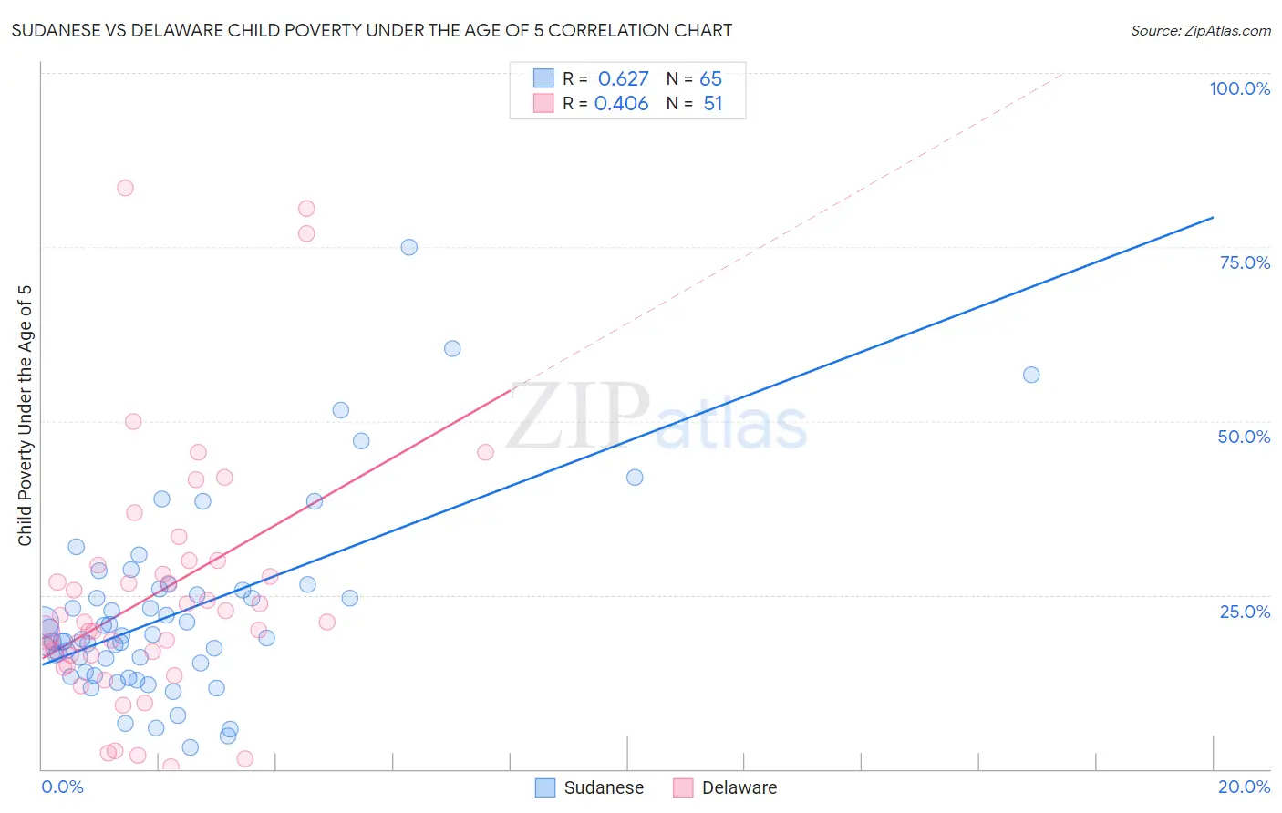 Sudanese vs Delaware Child Poverty Under the Age of 5