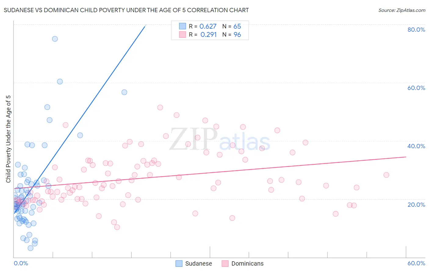 Sudanese vs Dominican Child Poverty Under the Age of 5