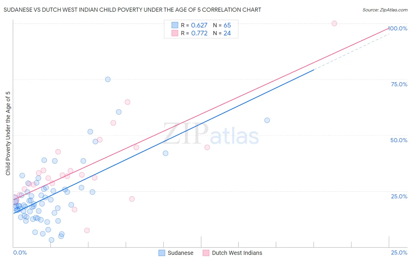 Sudanese vs Dutch West Indian Child Poverty Under the Age of 5