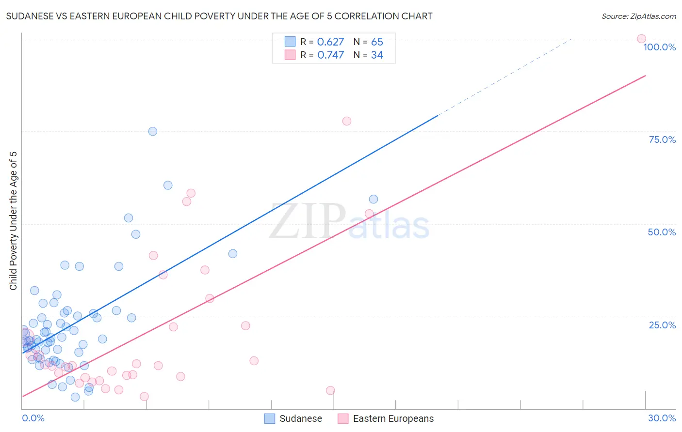 Sudanese vs Eastern European Child Poverty Under the Age of 5