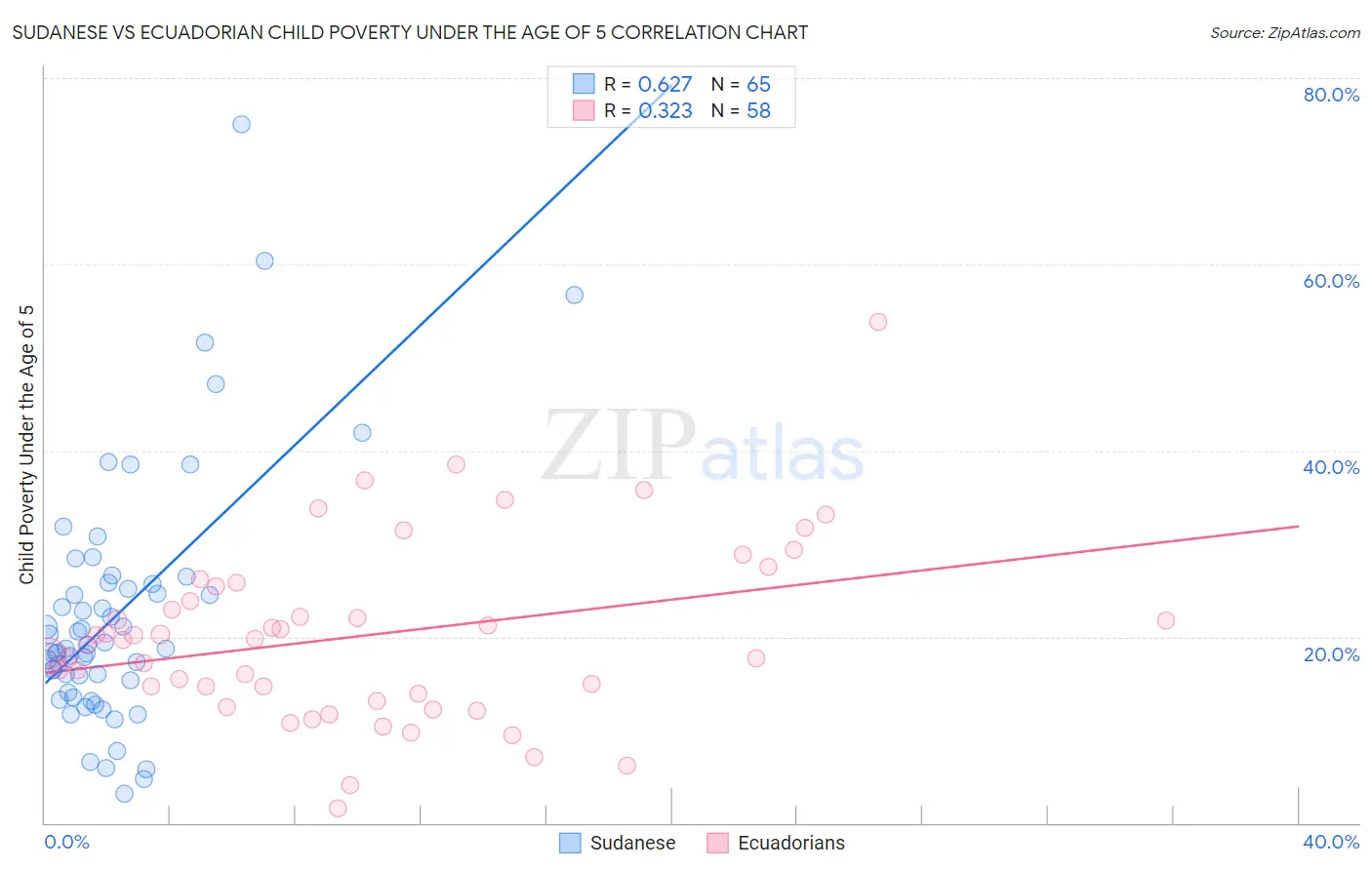 Sudanese vs Ecuadorian Child Poverty Under the Age of 5