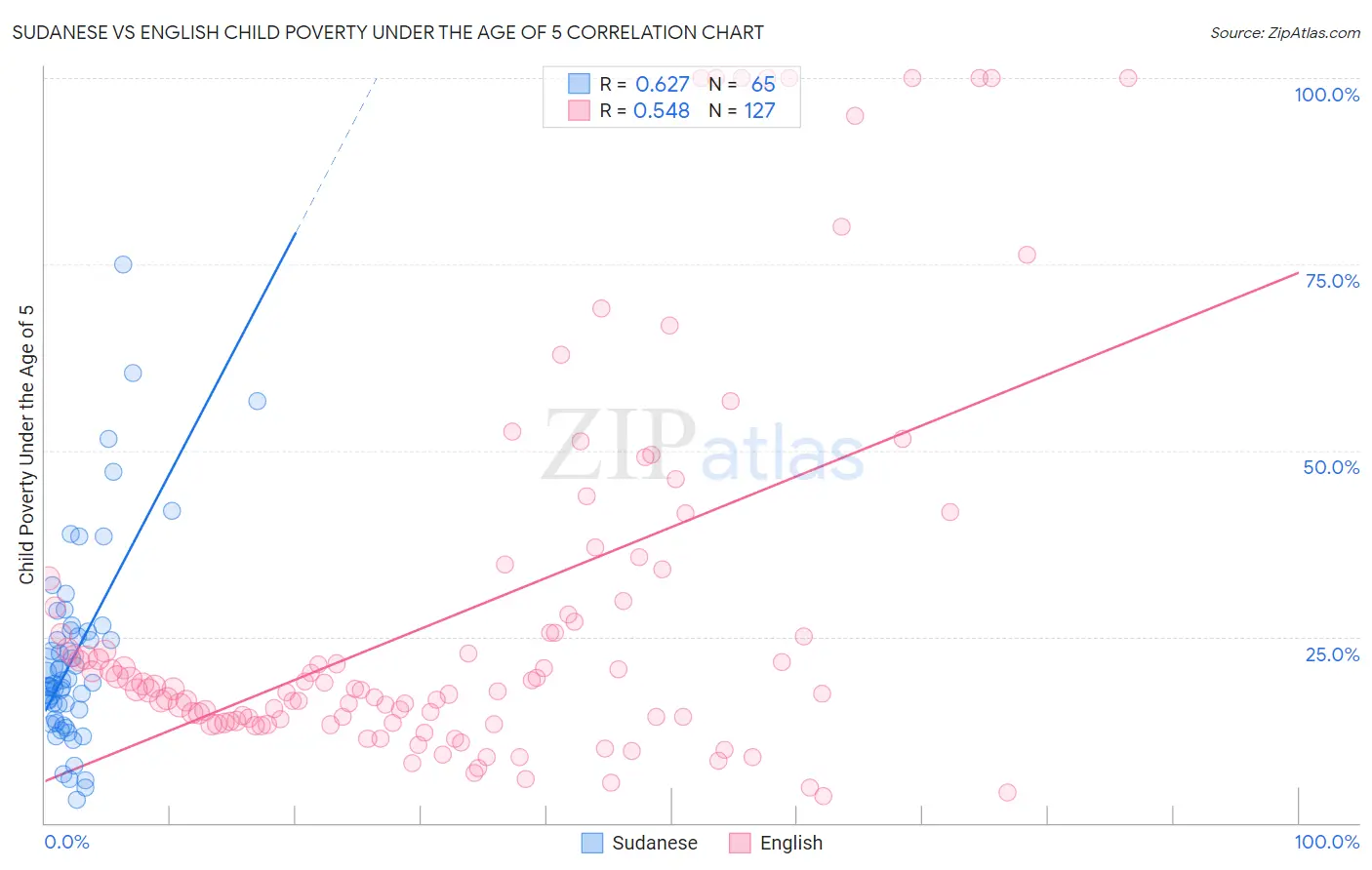 Sudanese vs English Child Poverty Under the Age of 5