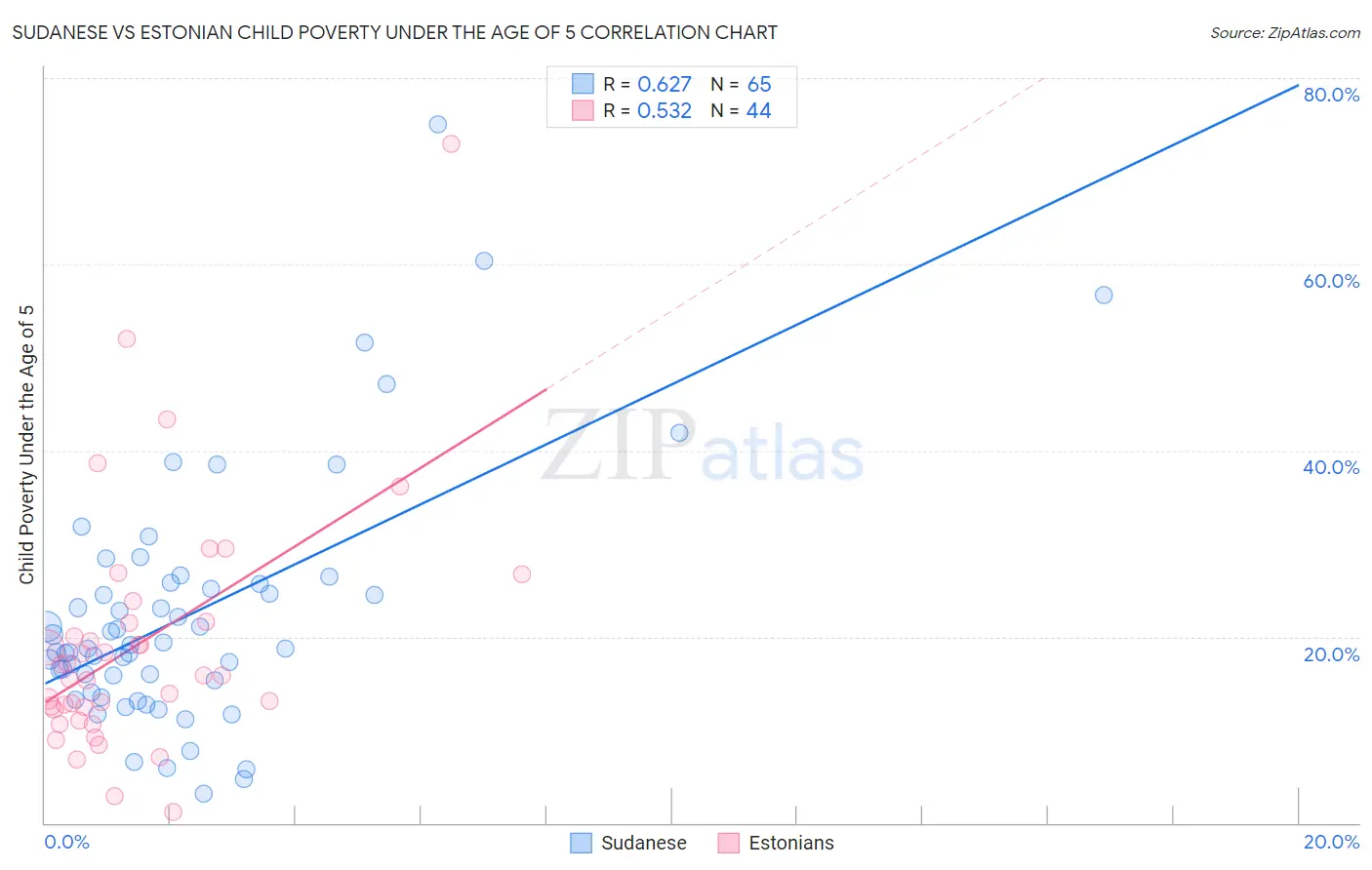 Sudanese vs Estonian Child Poverty Under the Age of 5