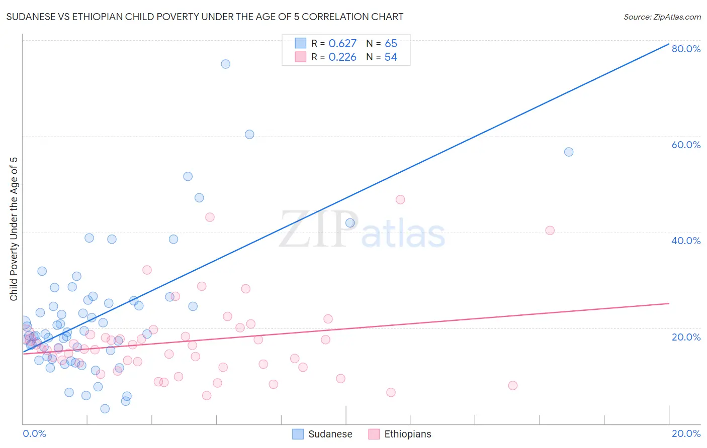 Sudanese vs Ethiopian Child Poverty Under the Age of 5