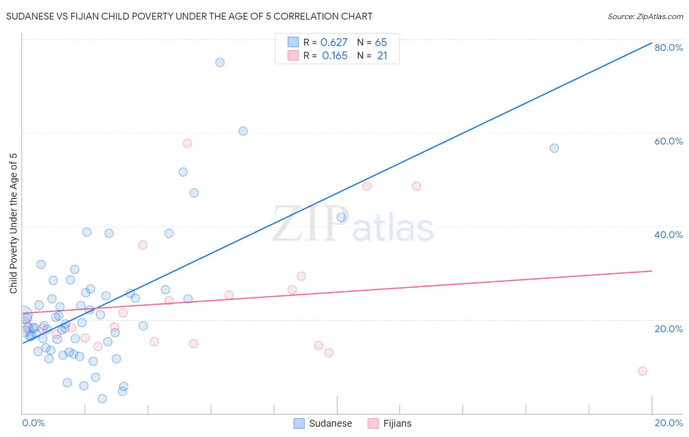 Sudanese vs Fijian Child Poverty Under the Age of 5