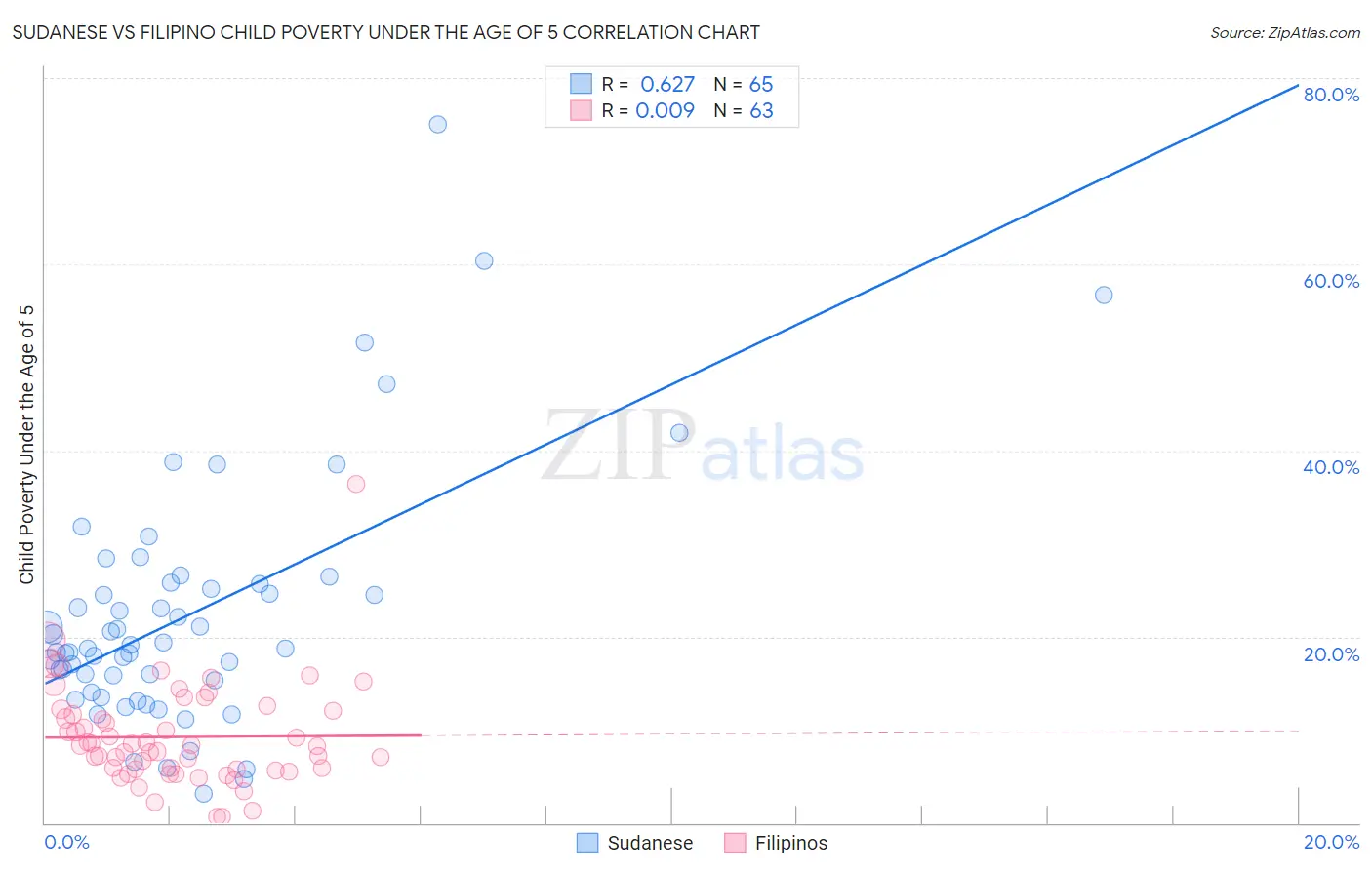 Sudanese vs Filipino Child Poverty Under the Age of 5