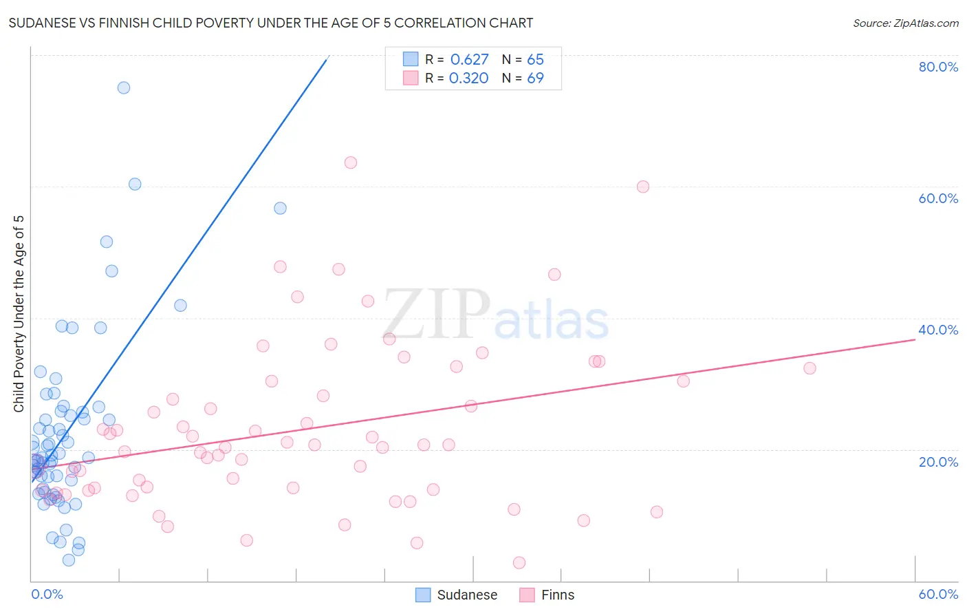 Sudanese vs Finnish Child Poverty Under the Age of 5