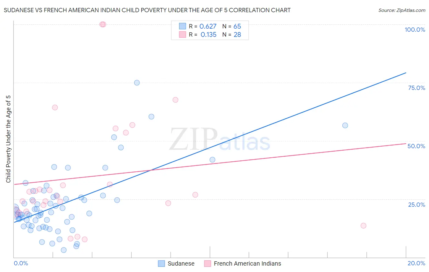 Sudanese vs French American Indian Child Poverty Under the Age of 5