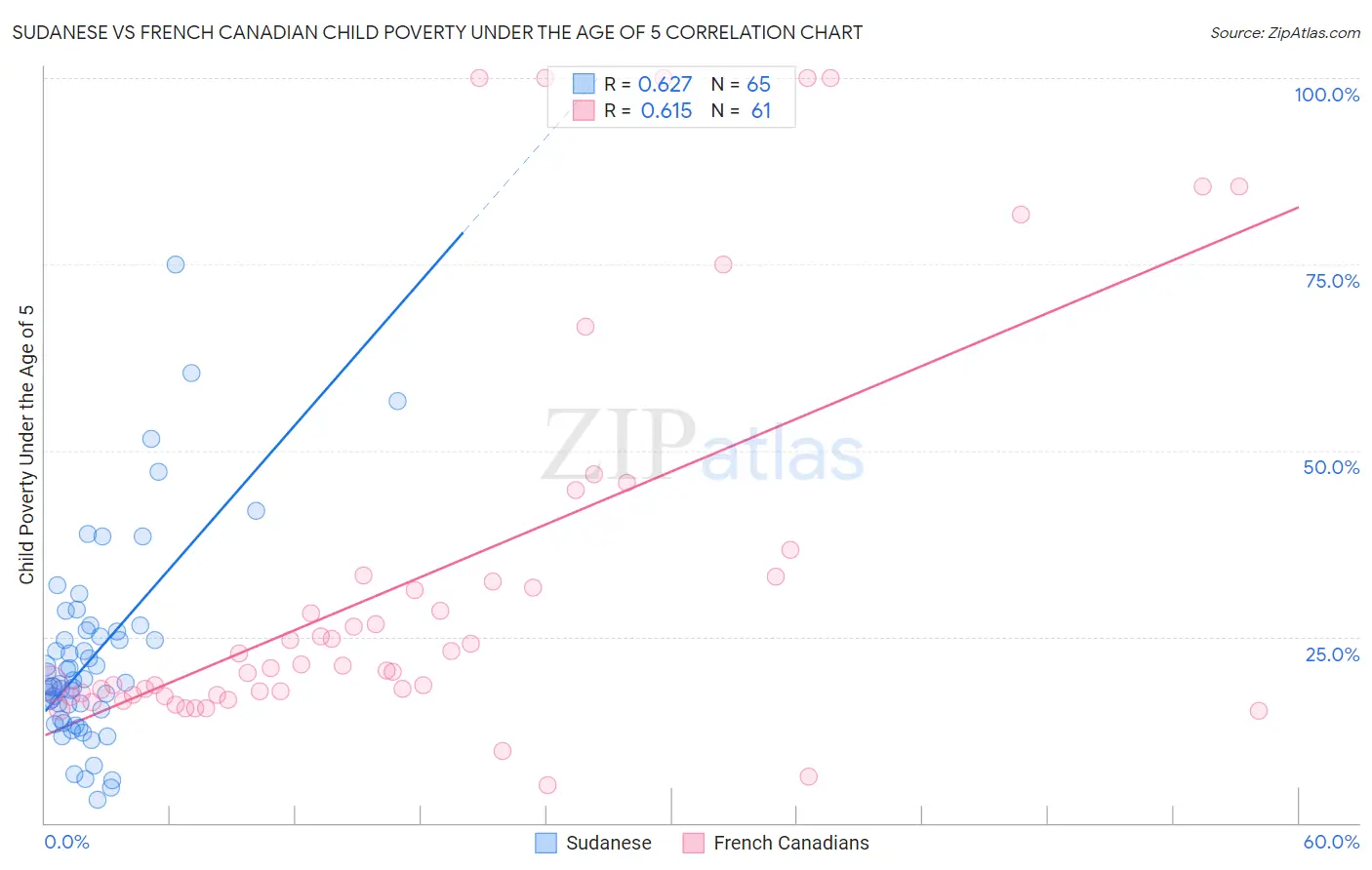 Sudanese vs French Canadian Child Poverty Under the Age of 5