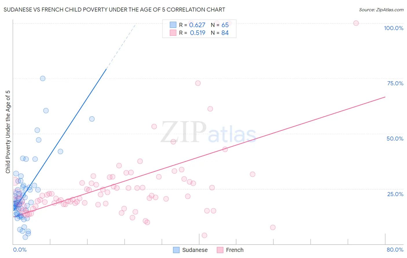 Sudanese vs French Child Poverty Under the Age of 5