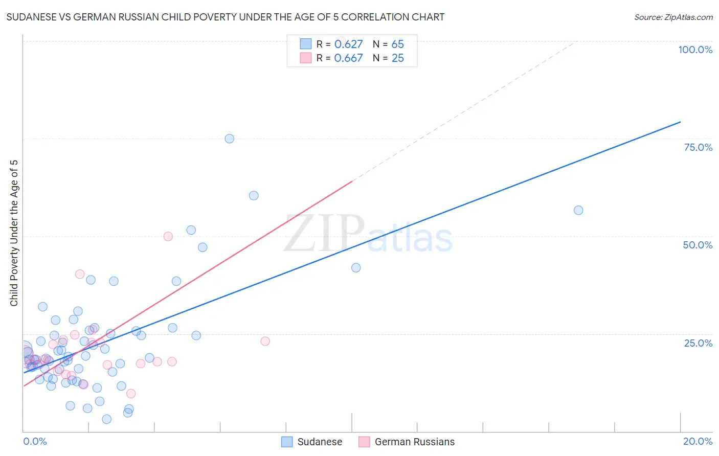 Sudanese vs German Russian Child Poverty Under the Age of 5