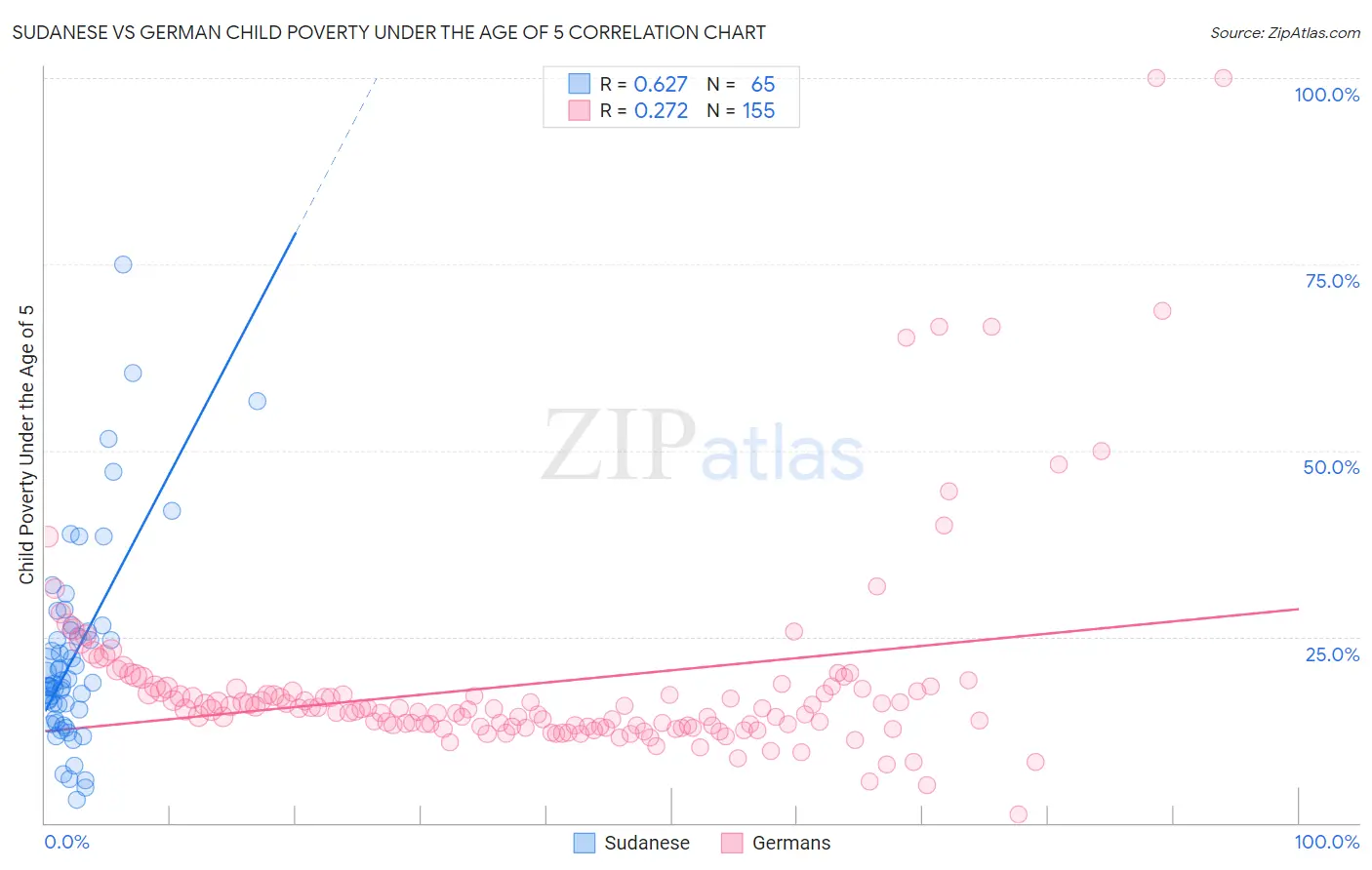 Sudanese vs German Child Poverty Under the Age of 5