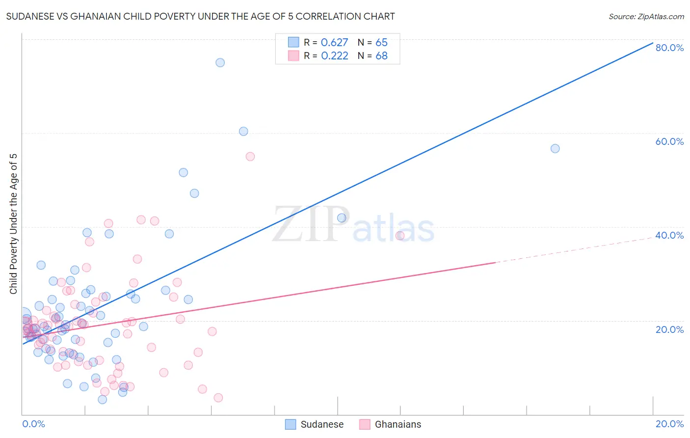 Sudanese vs Ghanaian Child Poverty Under the Age of 5