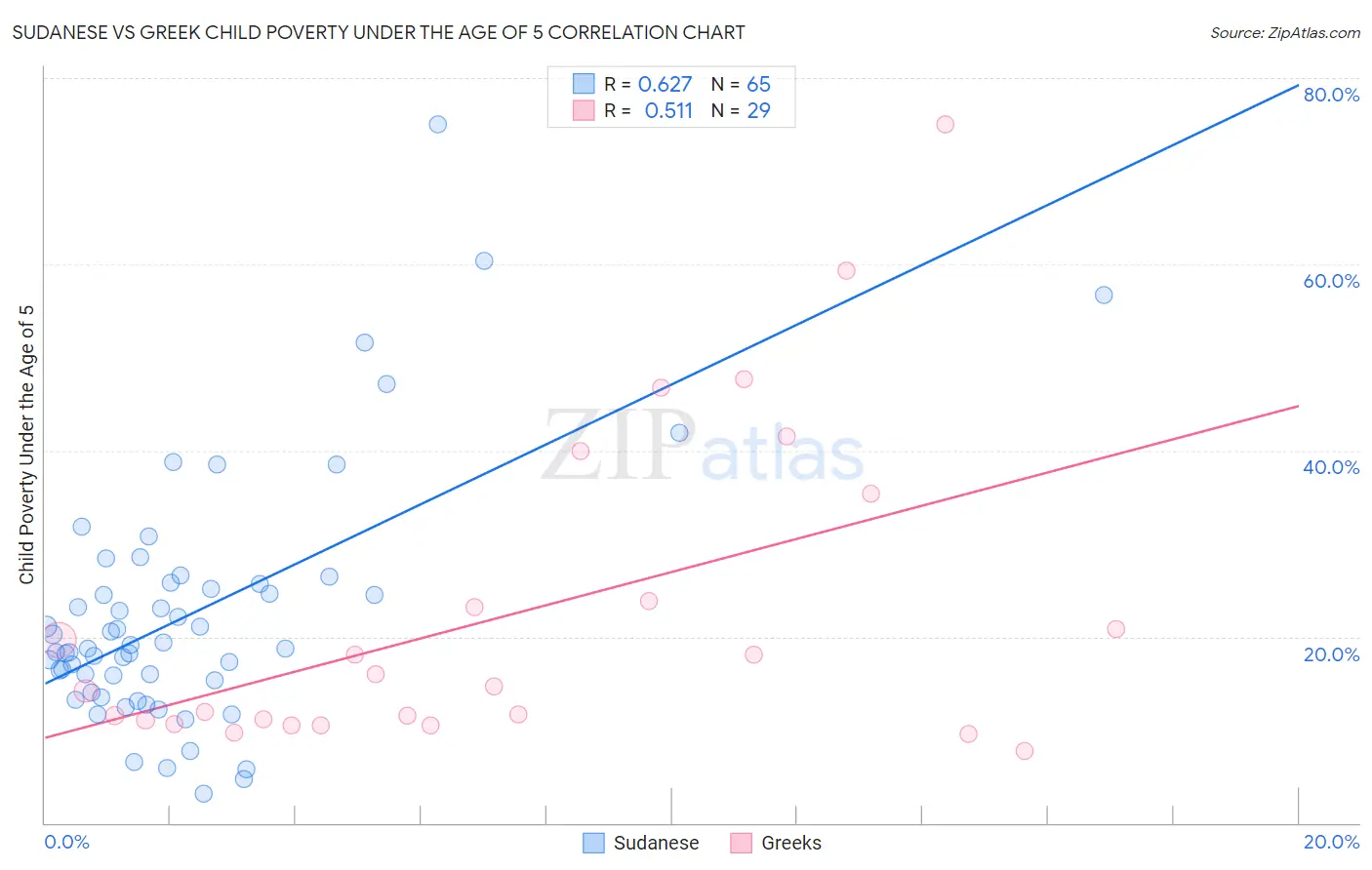 Sudanese vs Greek Child Poverty Under the Age of 5