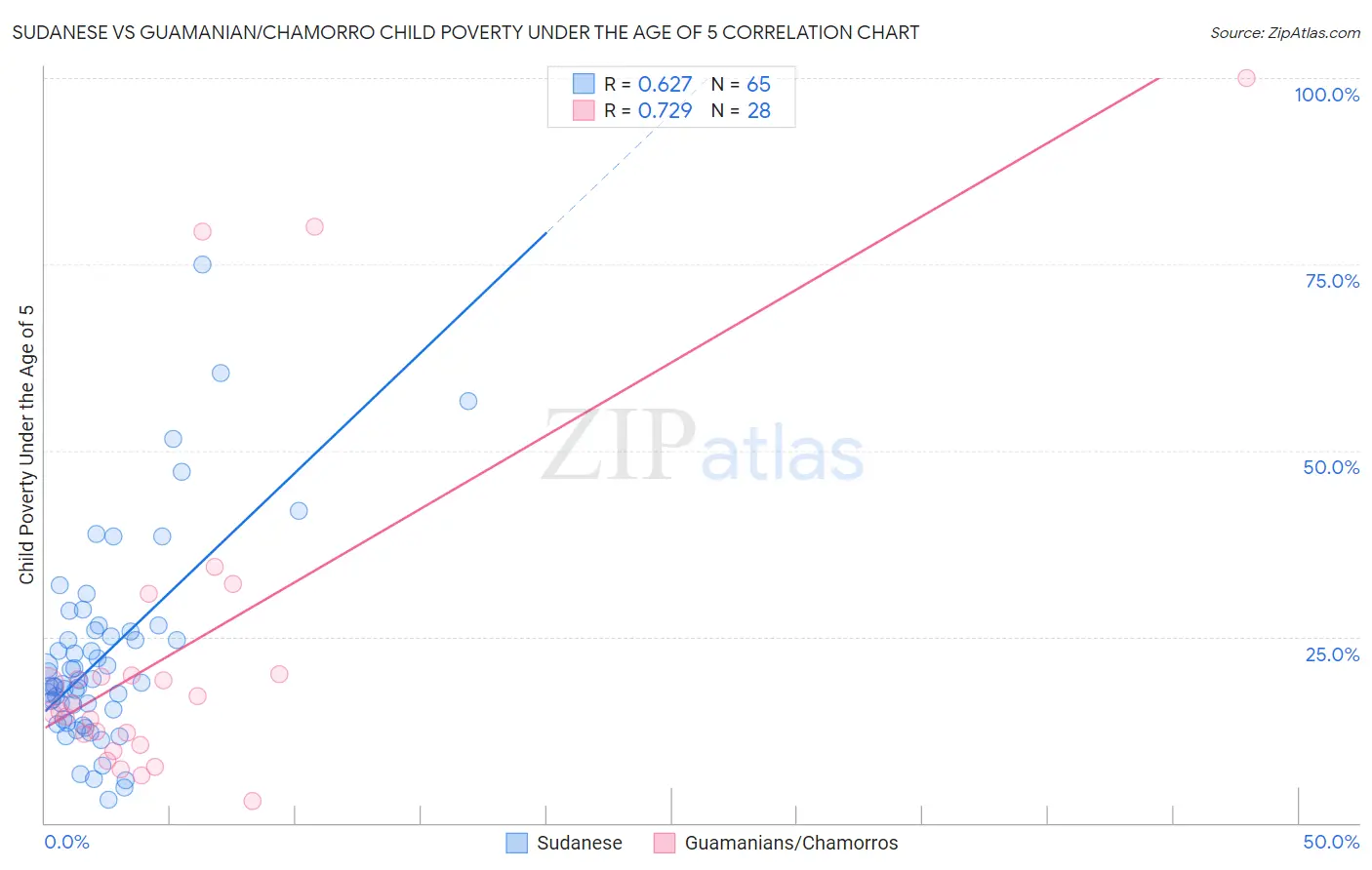 Sudanese vs Guamanian/Chamorro Child Poverty Under the Age of 5