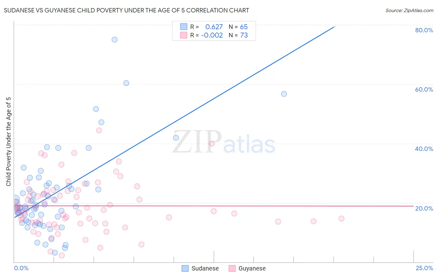 Sudanese vs Guyanese Child Poverty Under the Age of 5