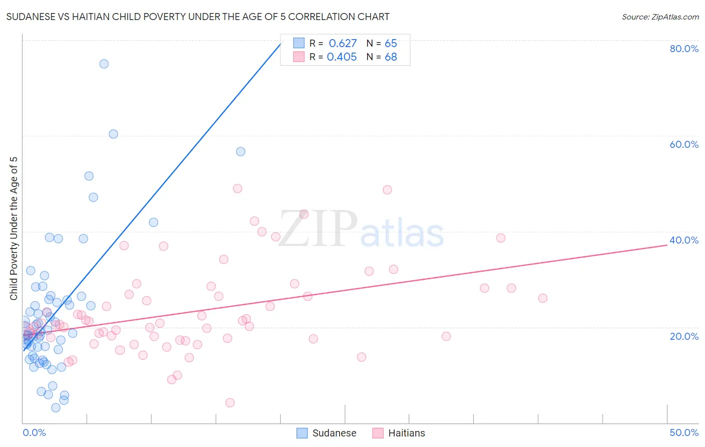 Sudanese vs Haitian Child Poverty Under the Age of 5