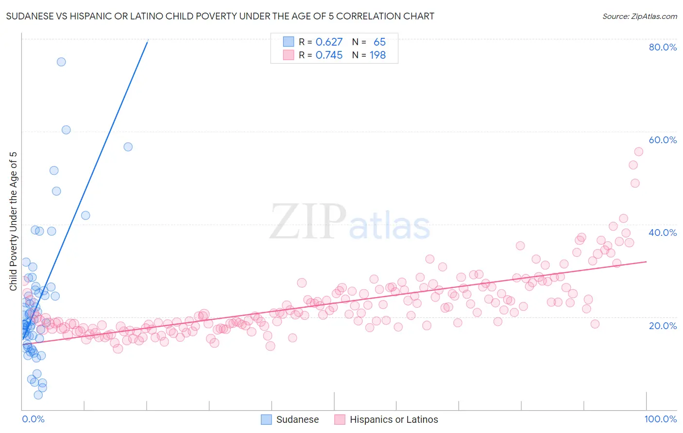 Sudanese vs Hispanic or Latino Child Poverty Under the Age of 5