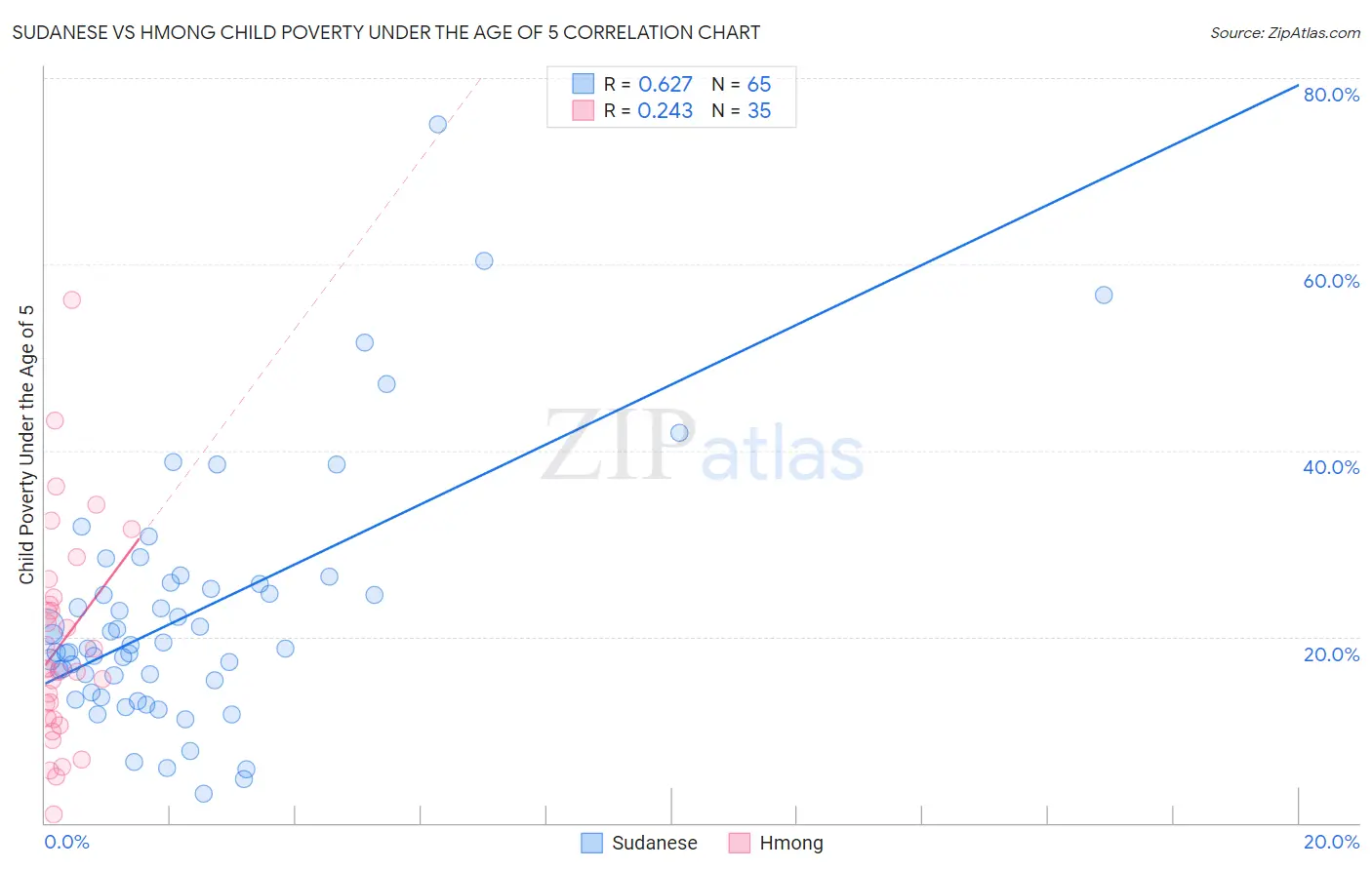 Sudanese vs Hmong Child Poverty Under the Age of 5