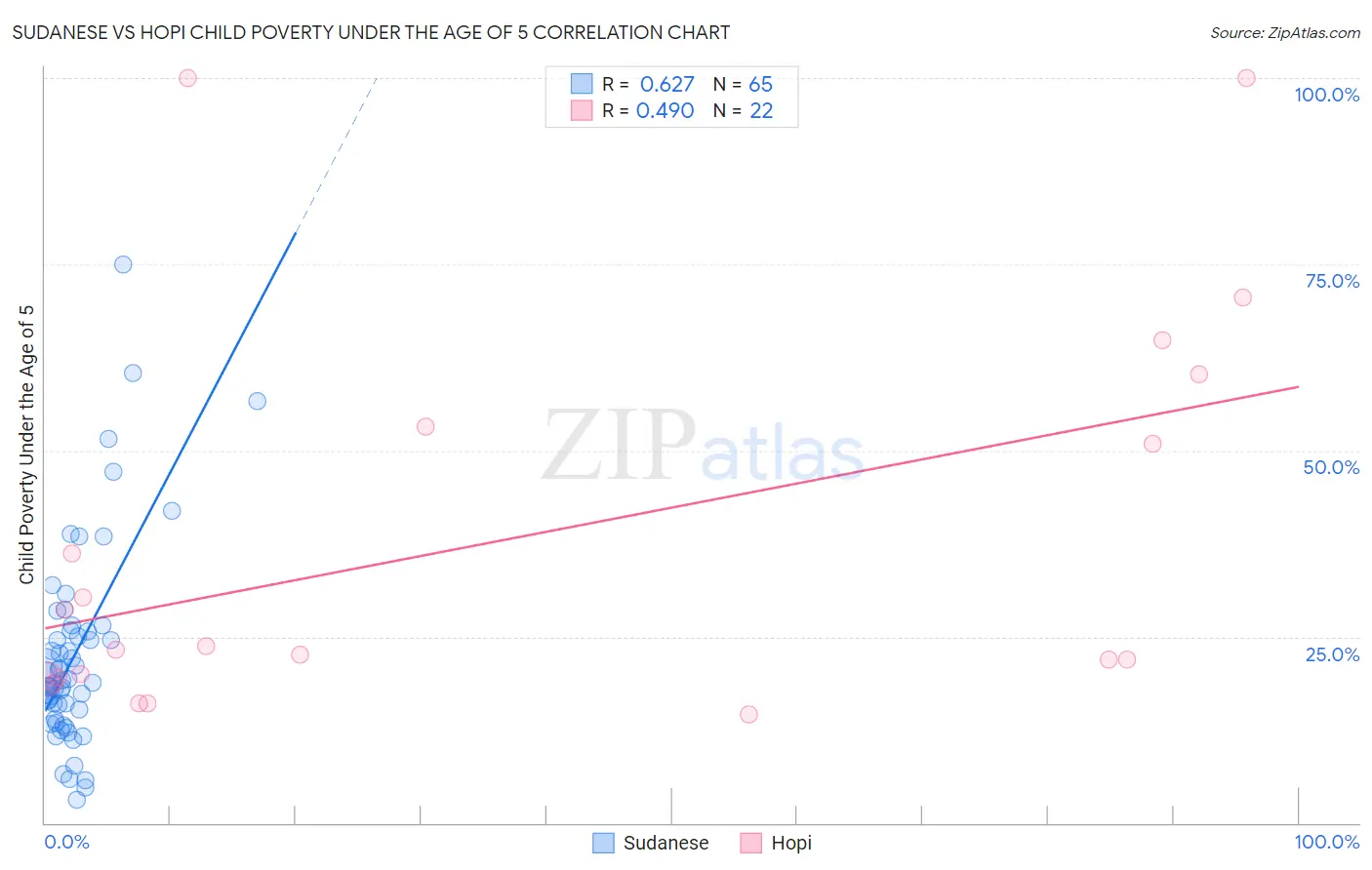 Sudanese vs Hopi Child Poverty Under the Age of 5