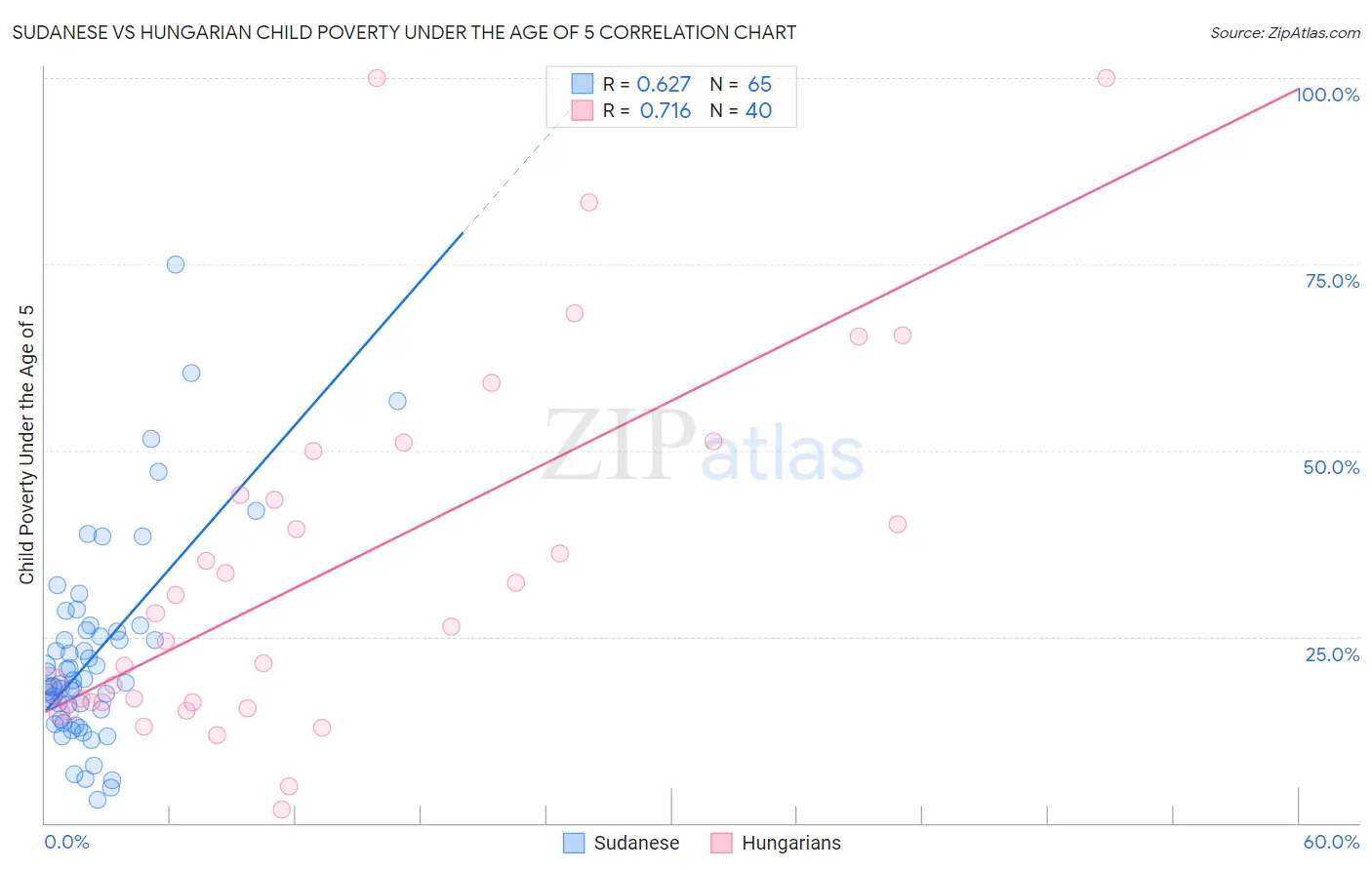 Sudanese vs Hungarian Child Poverty Under the Age of 5