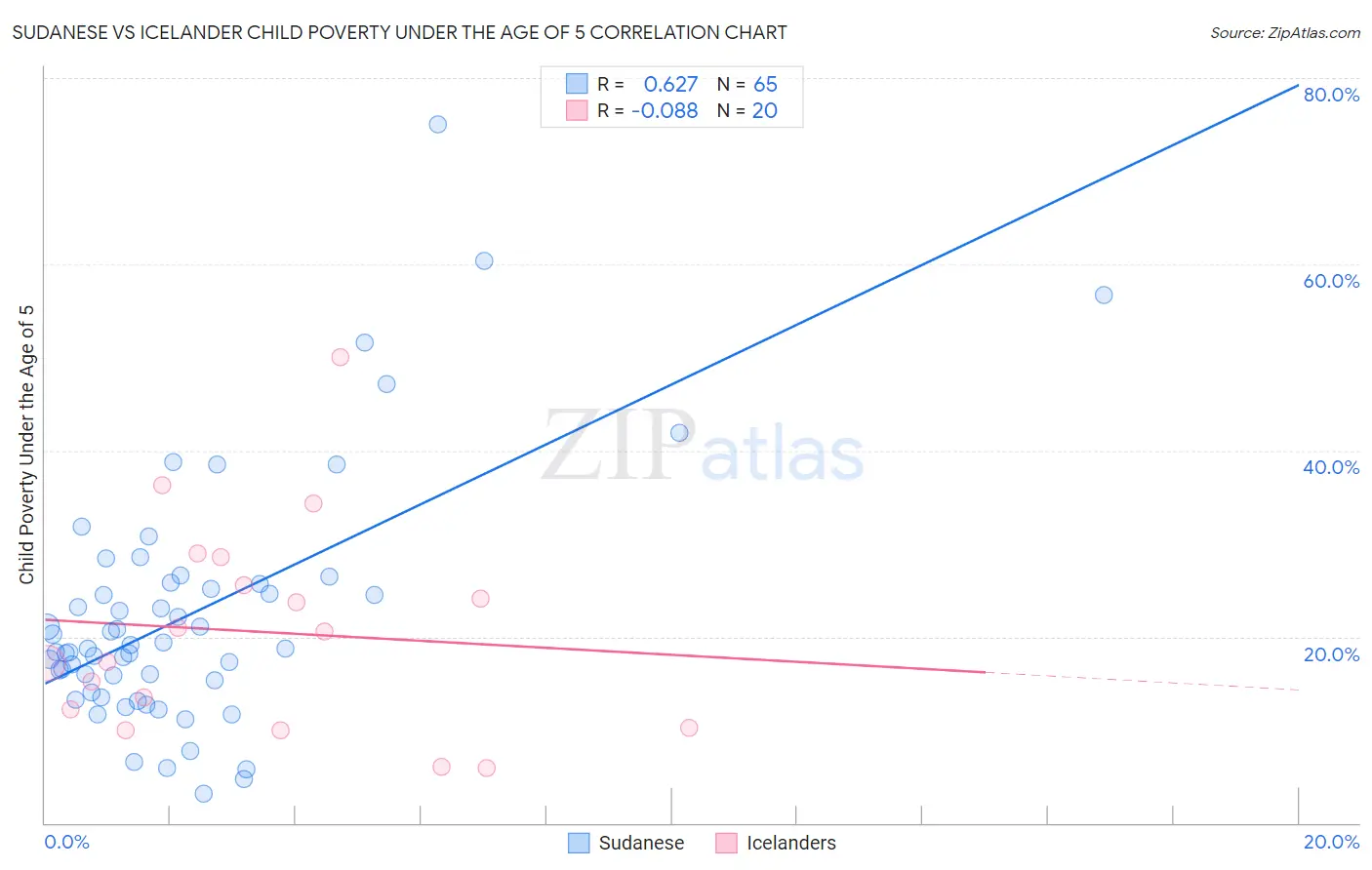 Sudanese vs Icelander Child Poverty Under the Age of 5