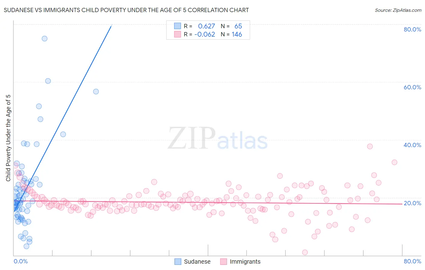 Sudanese vs Immigrants Child Poverty Under the Age of 5
