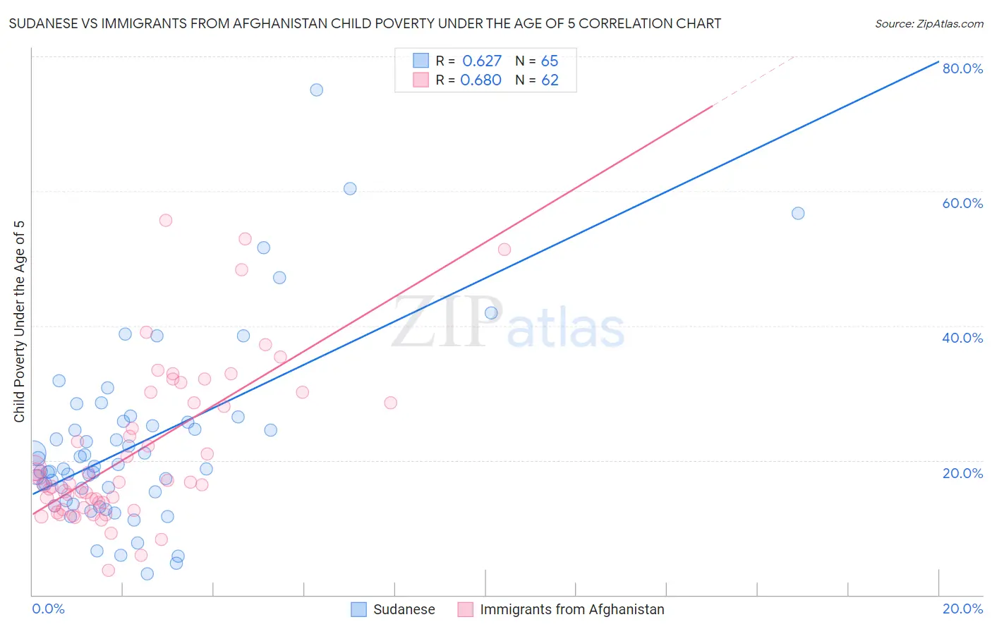 Sudanese vs Immigrants from Afghanistan Child Poverty Under the Age of 5