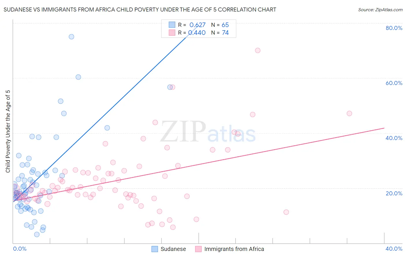 Sudanese vs Immigrants from Africa Child Poverty Under the Age of 5