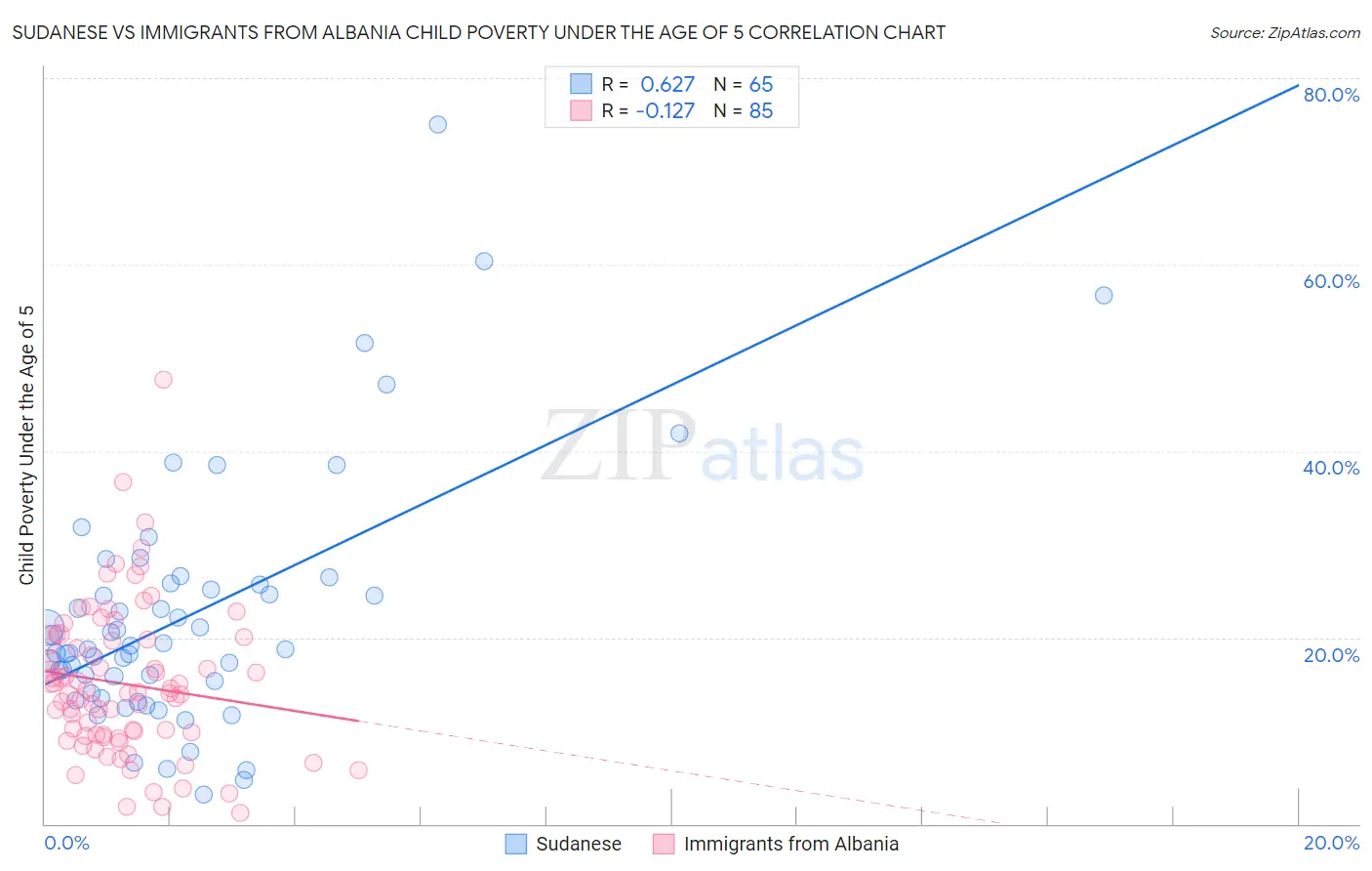 Sudanese vs Immigrants from Albania Child Poverty Under the Age of 5