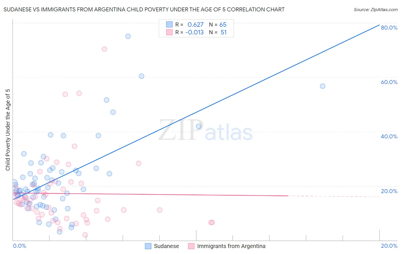 Sudanese vs Immigrants from Argentina Child Poverty Under the Age of 5