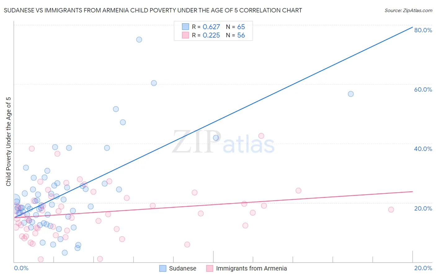 Sudanese vs Immigrants from Armenia Child Poverty Under the Age of 5