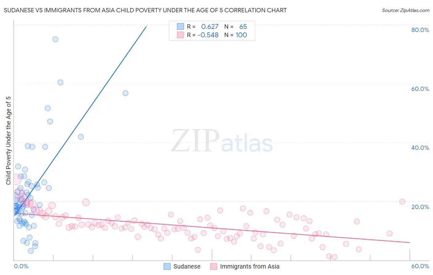 Sudanese vs Immigrants from Asia Child Poverty Under the Age of 5