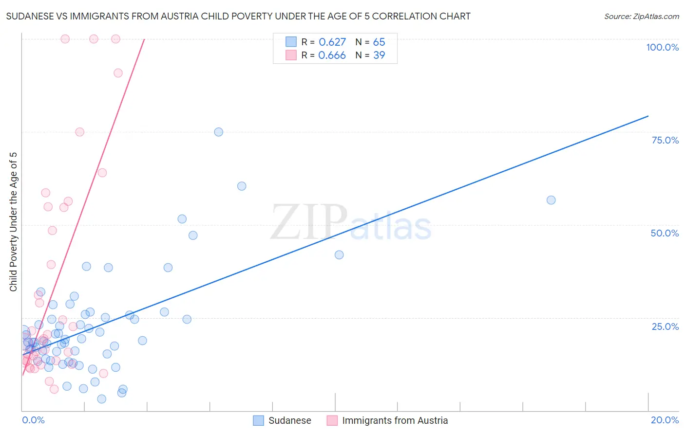 Sudanese vs Immigrants from Austria Child Poverty Under the Age of 5