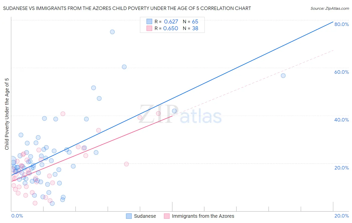 Sudanese vs Immigrants from the Azores Child Poverty Under the Age of 5