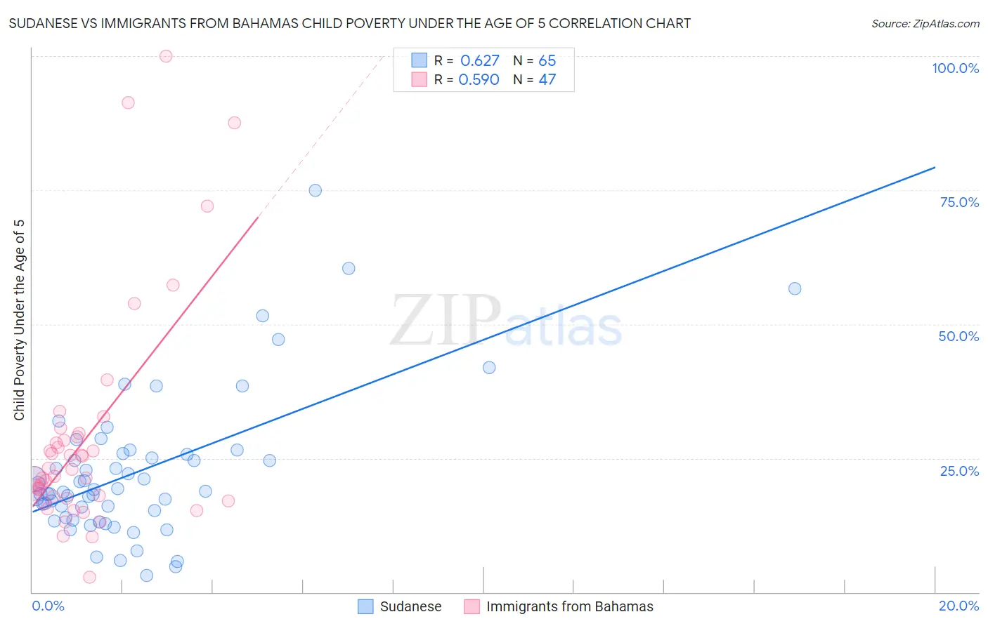 Sudanese vs Immigrants from Bahamas Child Poverty Under the Age of 5