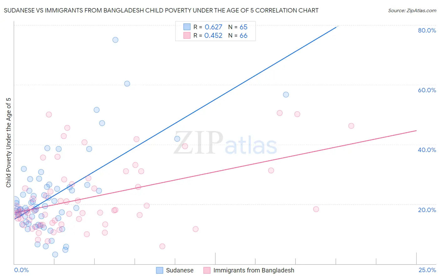 Sudanese vs Immigrants from Bangladesh Child Poverty Under the Age of 5