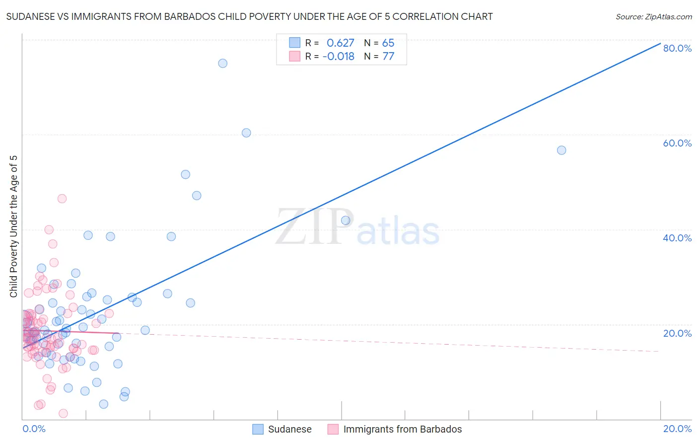 Sudanese vs Immigrants from Barbados Child Poverty Under the Age of 5